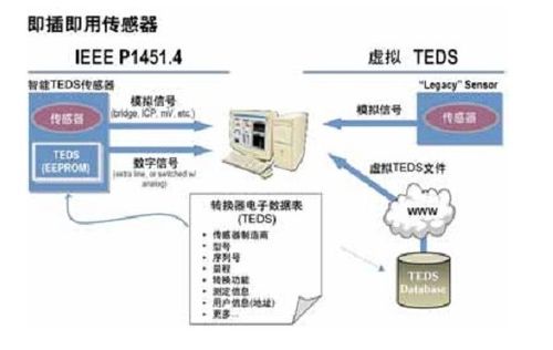 无线传感器必不可少,无线传感器之无线数字传感器用途